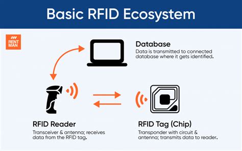 how to make an rfid system|how does the rfid work.